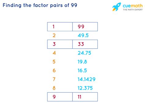 is 99.